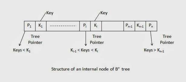C Program For B Plus Trees